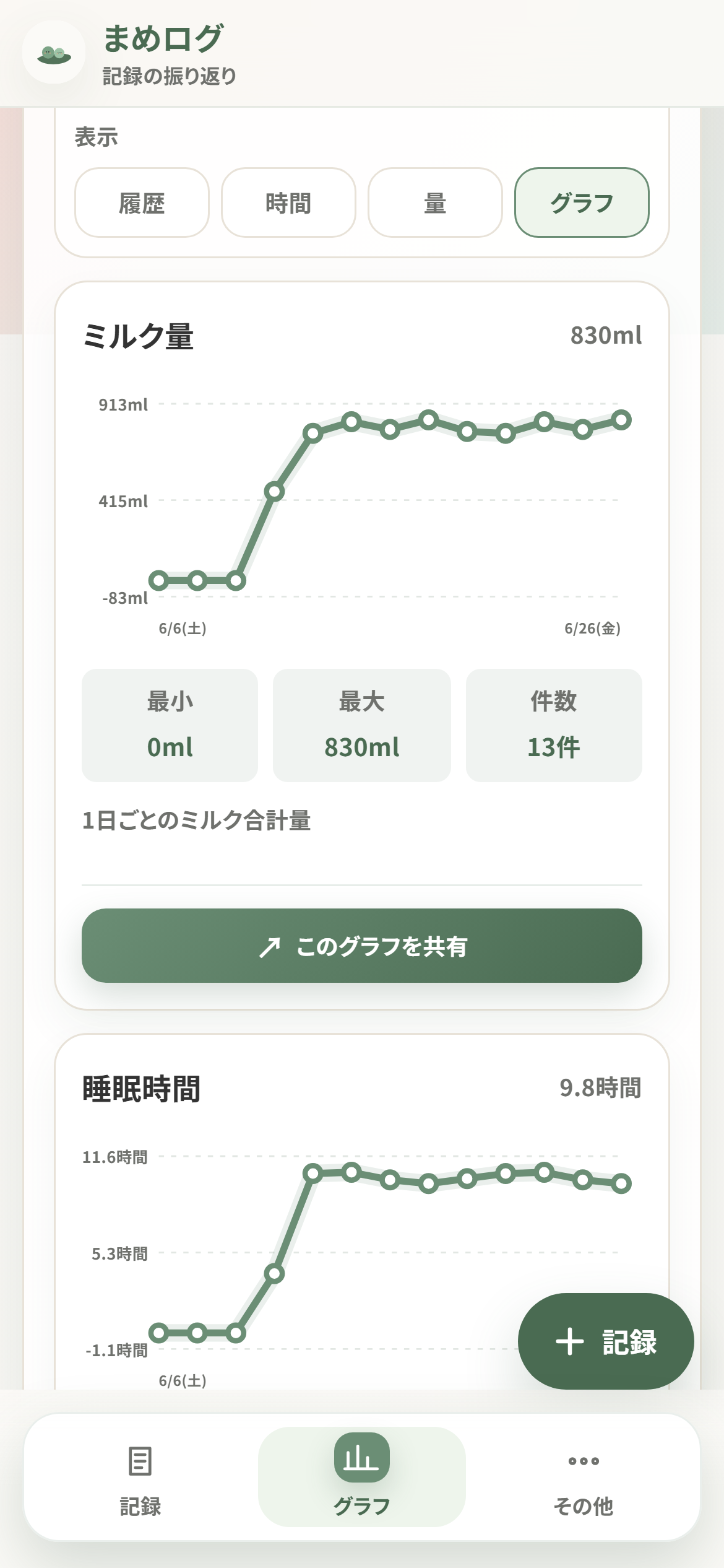 ミルク量と睡眠時間の推移グラフ